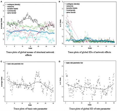 A tutorial for modeling the evolution of network dynamics for multiple groups